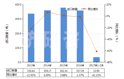 2013-2017年2月中國氯化鎳(HS28273500)進(jìn)口量及增速統(tǒng)計(jì)